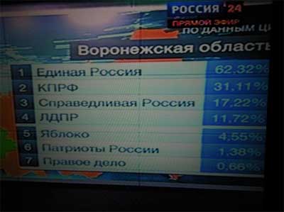  Российский гостелеканал показал, что в Ростовской области проголосовали 146%