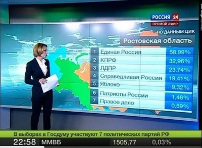  Гостелевидение показало, что в Ростовской области проголосовали более 146% избирателей