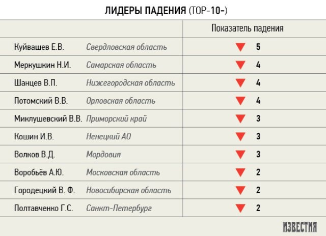 Новый Регион: Опять ''двойка'': возглавить антирейтинг губернаторов Куйвашеву ''помогла'' КРСУ (ТАБЛИЦА)