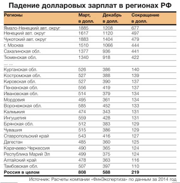 Новый Регион: Девальвация отобрала четверть зарплат у жителей России